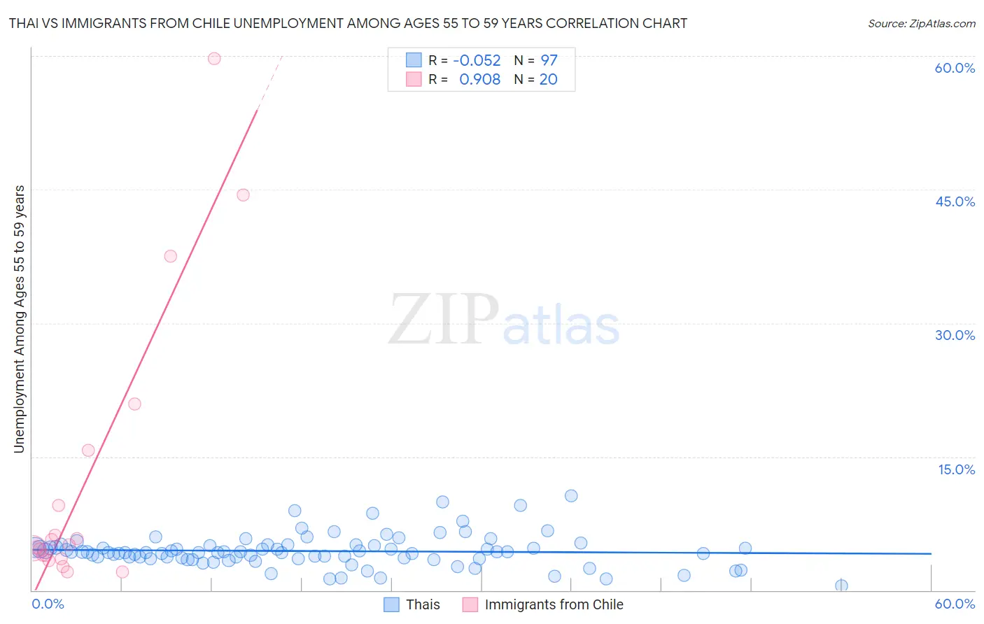 Thai vs Immigrants from Chile Unemployment Among Ages 55 to 59 years
