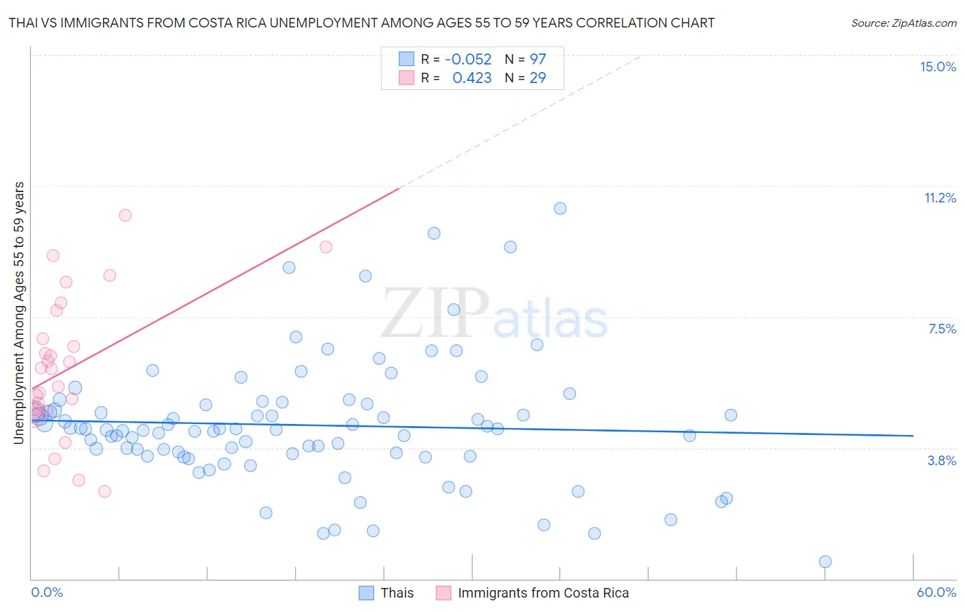 Thai vs Immigrants from Costa Rica Unemployment Among Ages 55 to 59 years