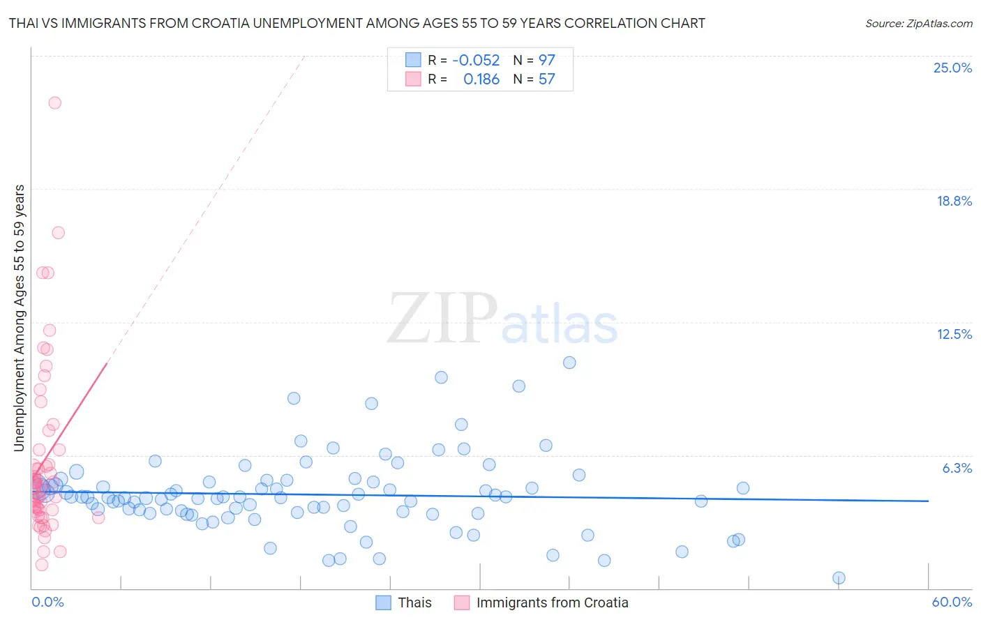 Thai vs Immigrants from Croatia Unemployment Among Ages 55 to 59 years