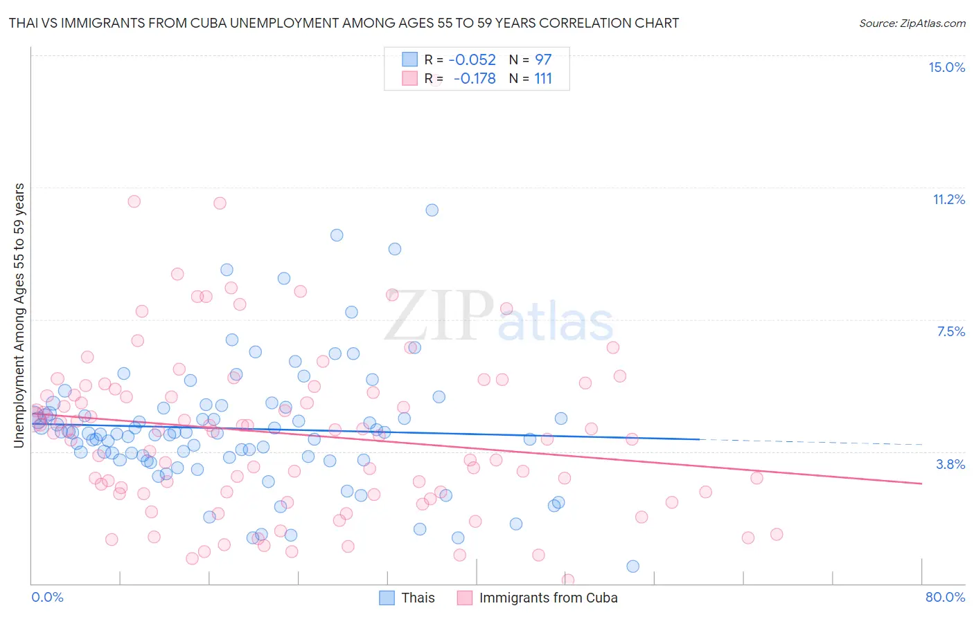 Thai vs Immigrants from Cuba Unemployment Among Ages 55 to 59 years