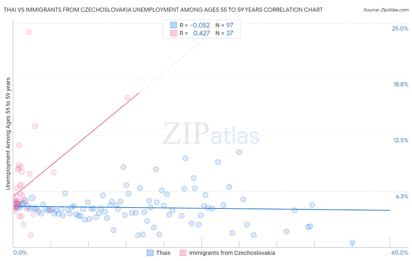 Thai vs Immigrants from Czechoslovakia Unemployment Among Ages 55 to 59 years