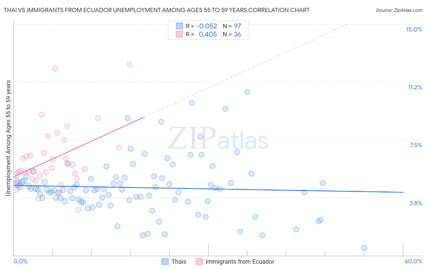 Thai vs Immigrants from Ecuador Unemployment Among Ages 55 to 59 years
