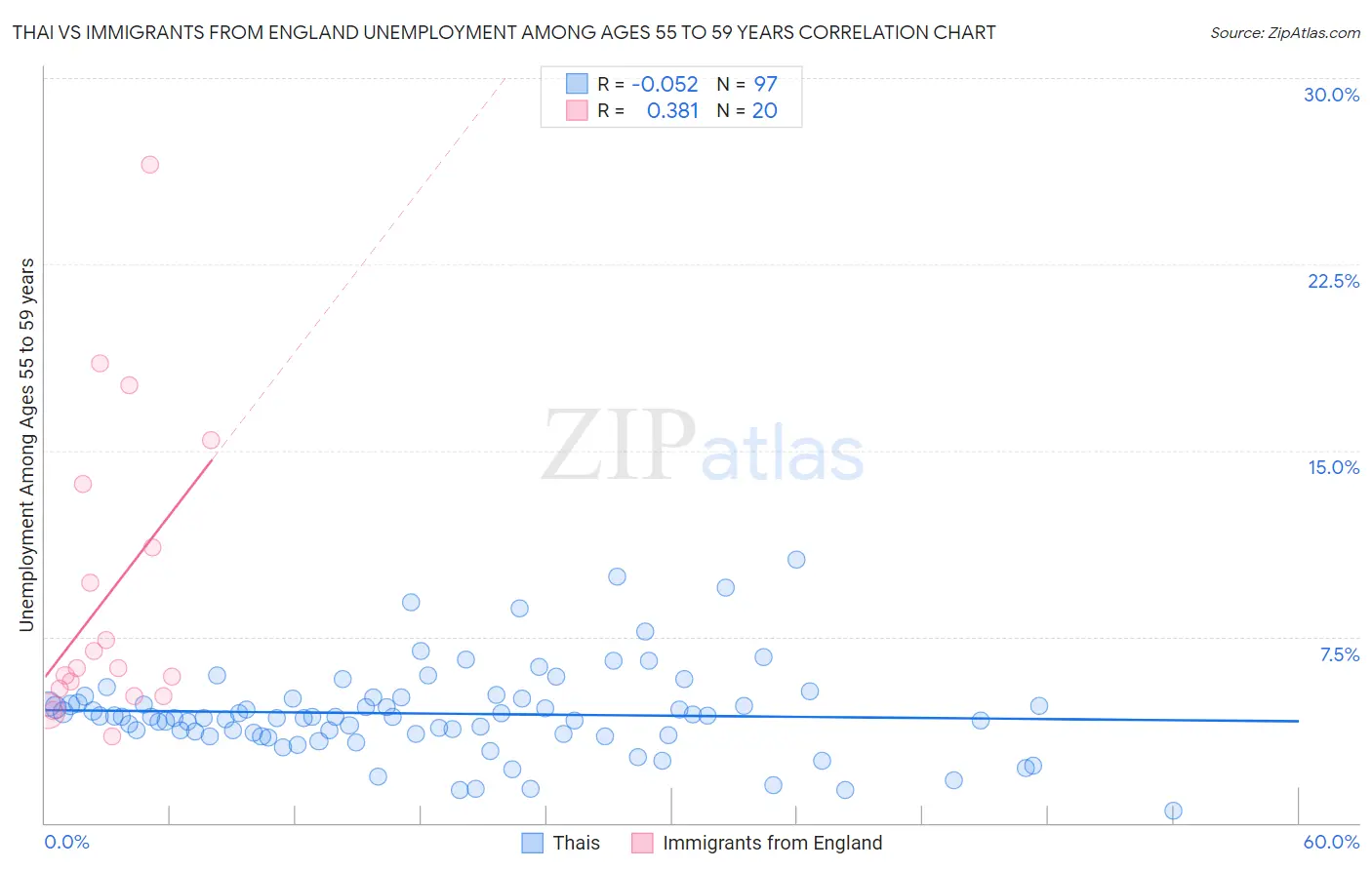 Thai vs Immigrants from England Unemployment Among Ages 55 to 59 years