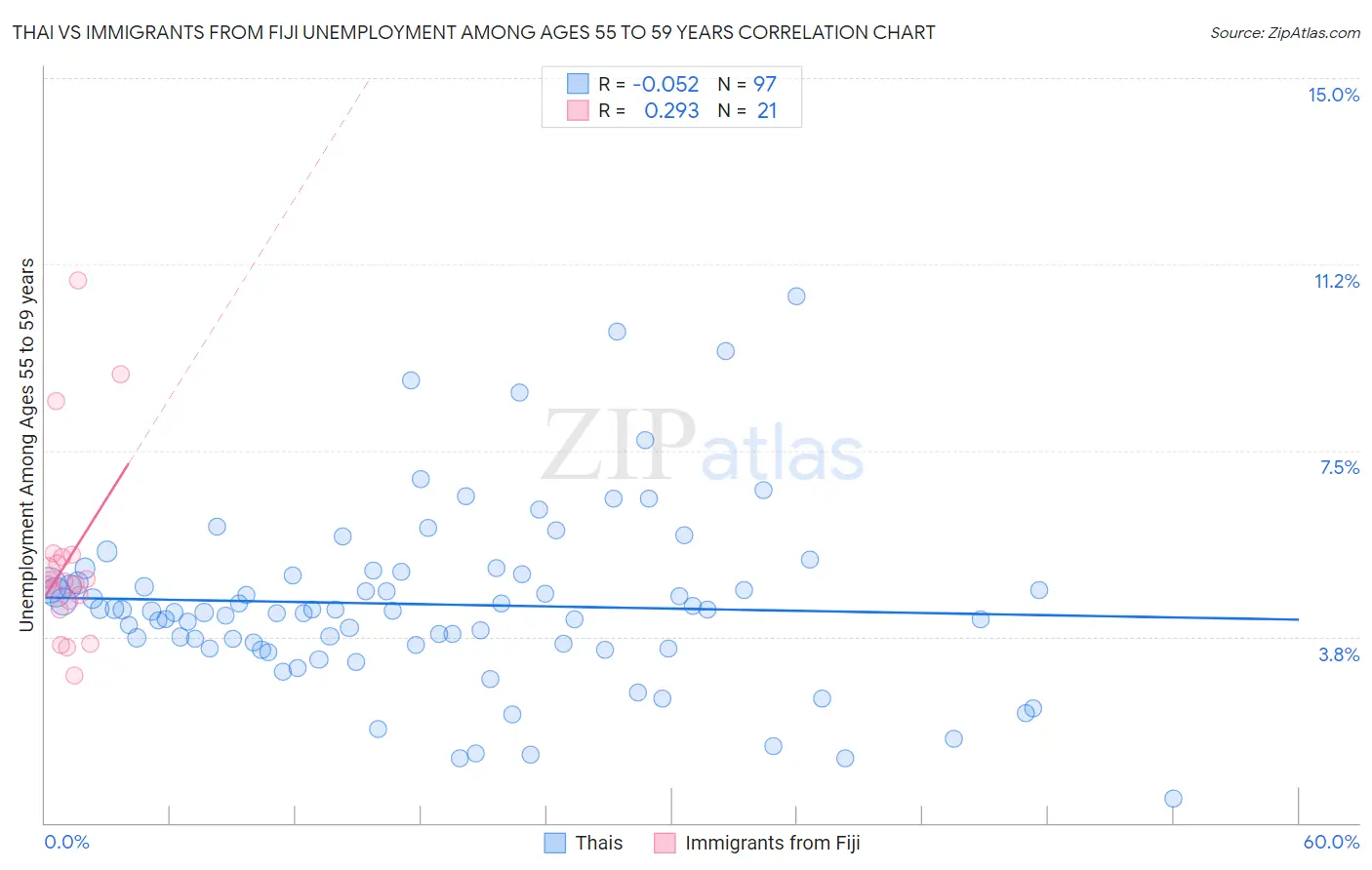 Thai vs Immigrants from Fiji Unemployment Among Ages 55 to 59 years