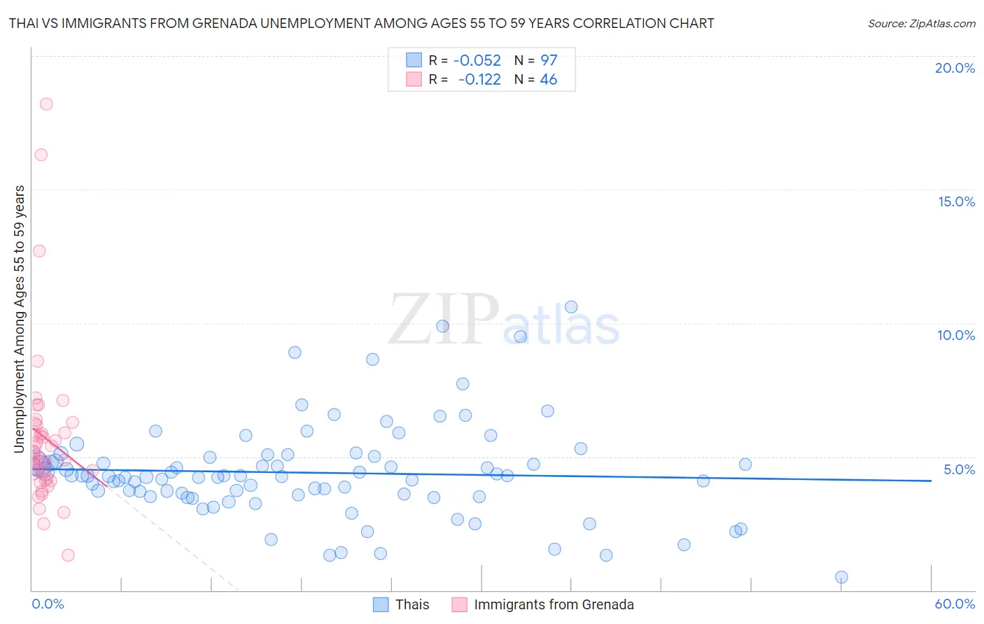 Thai vs Immigrants from Grenada Unemployment Among Ages 55 to 59 years