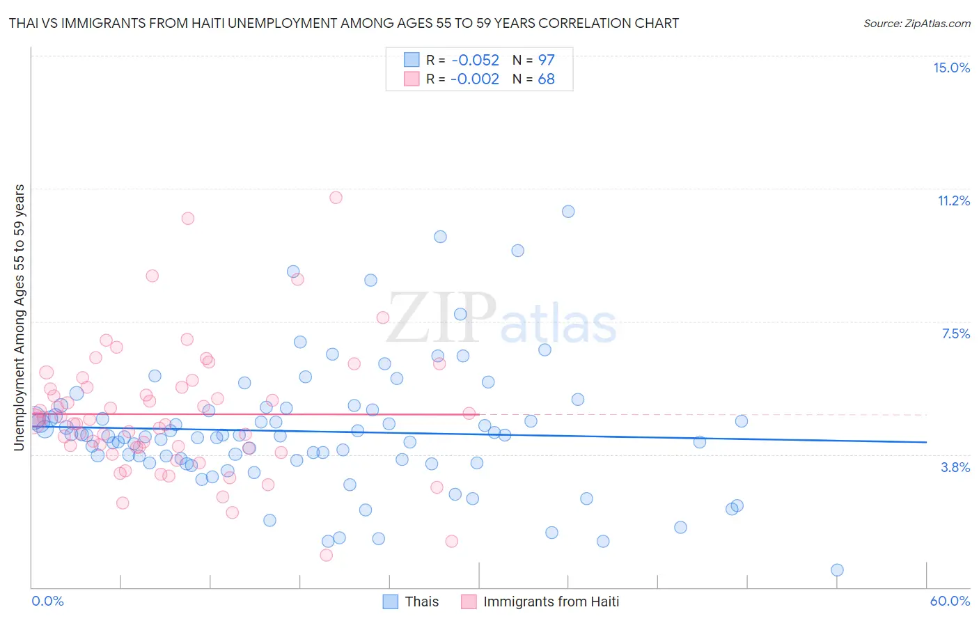 Thai vs Immigrants from Haiti Unemployment Among Ages 55 to 59 years