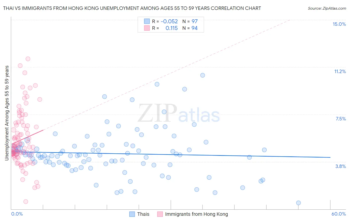 Thai vs Immigrants from Hong Kong Unemployment Among Ages 55 to 59 years