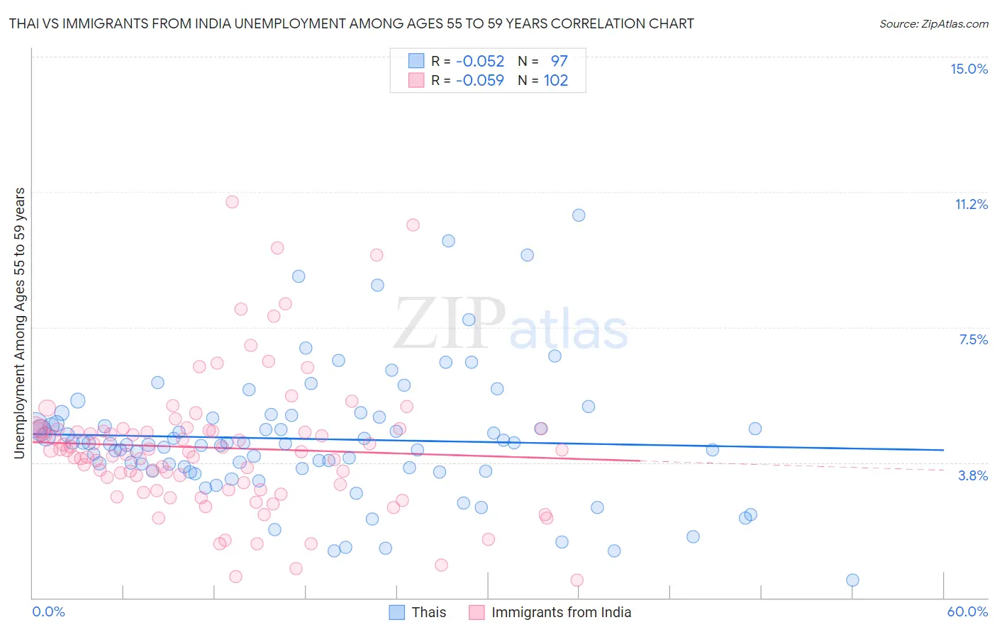 Thai vs Immigrants from India Unemployment Among Ages 55 to 59 years