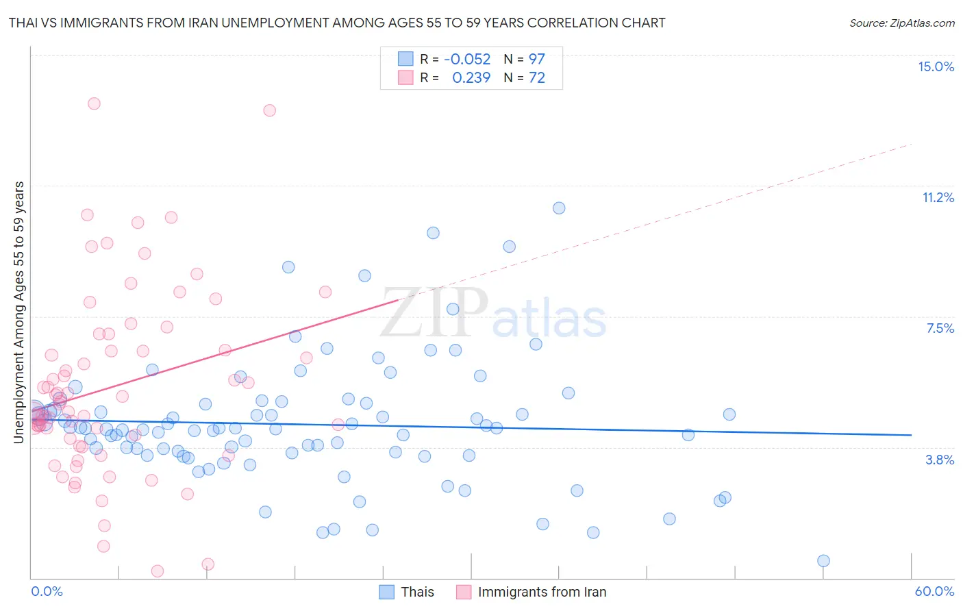 Thai vs Immigrants from Iran Unemployment Among Ages 55 to 59 years