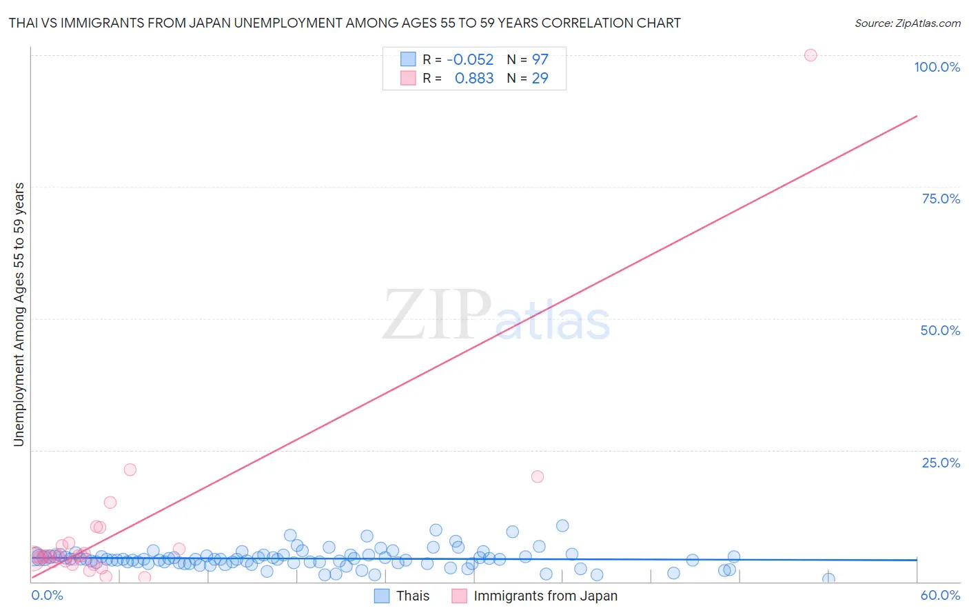 Thai vs Immigrants from Japan Unemployment Among Ages 55 to 59 years