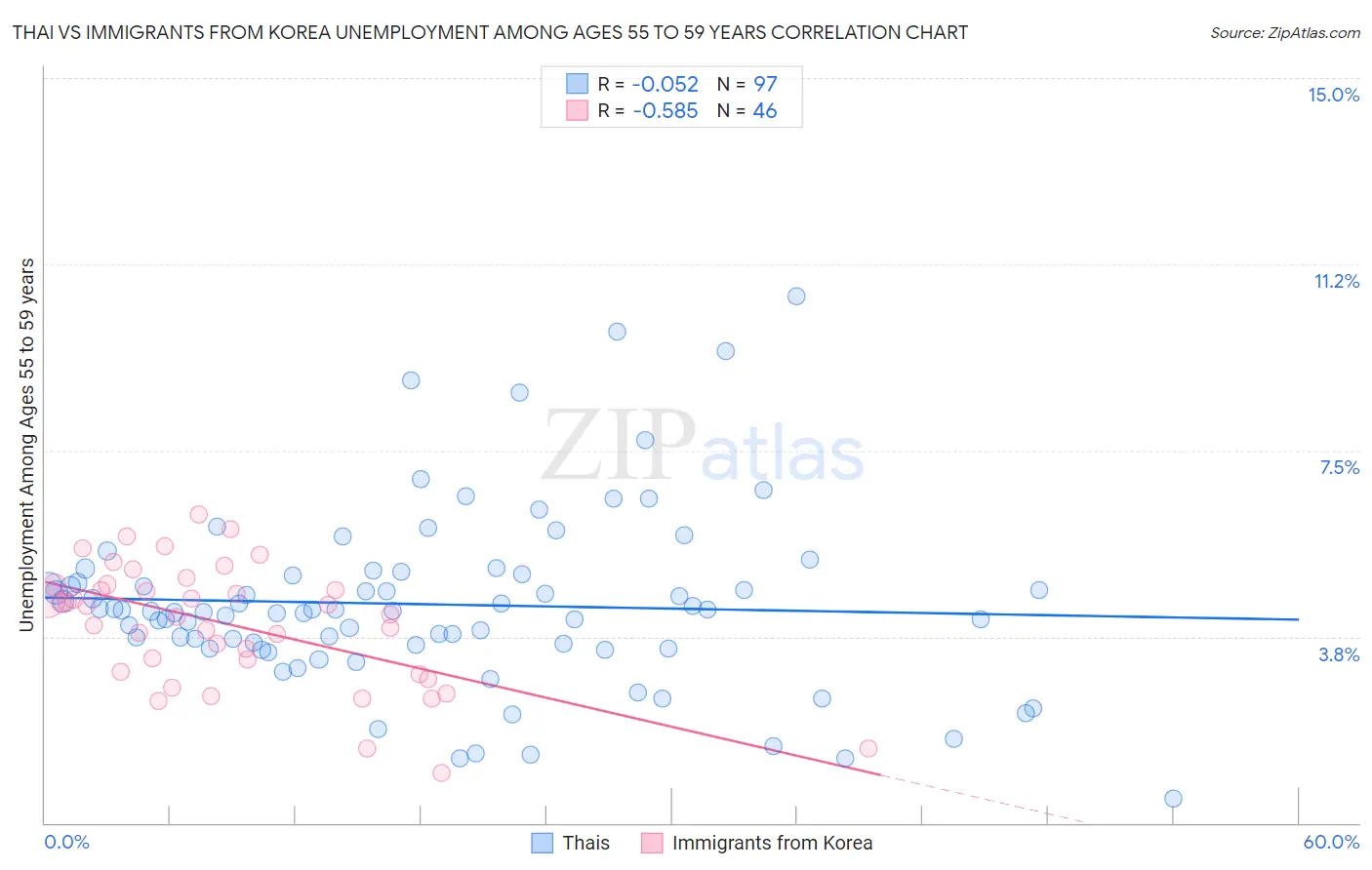 Thai vs Immigrants from Korea Unemployment Among Ages 55 to 59 years