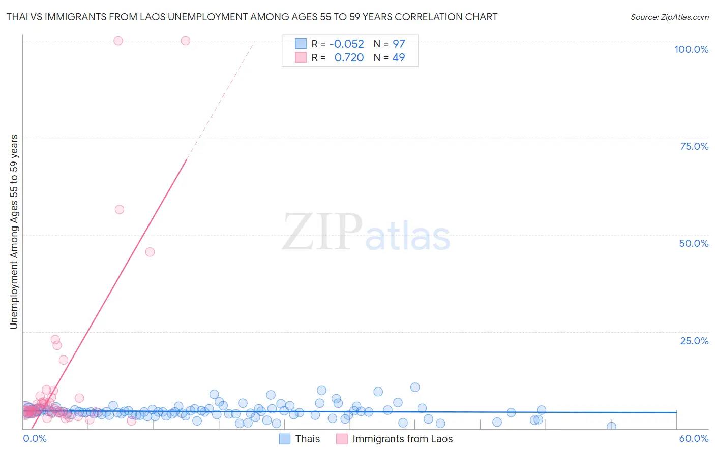 Thai vs Immigrants from Laos Unemployment Among Ages 55 to 59 years