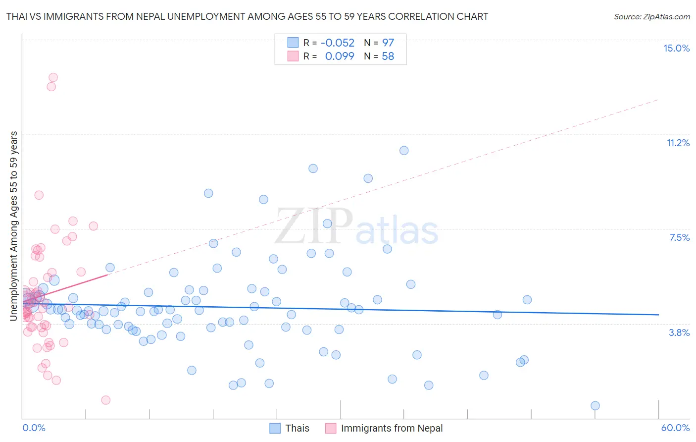 Thai vs Immigrants from Nepal Unemployment Among Ages 55 to 59 years