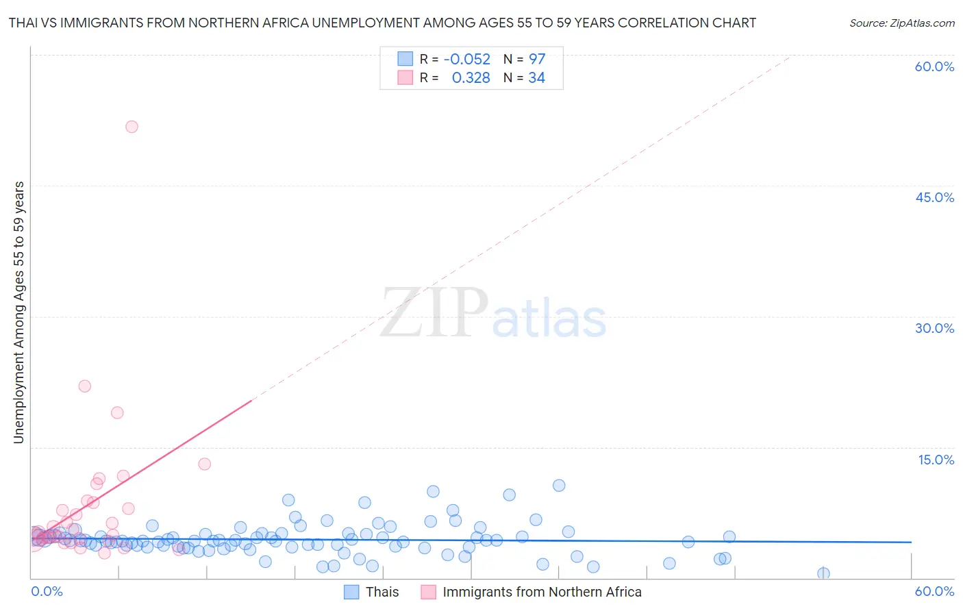 Thai vs Immigrants from Northern Africa Unemployment Among Ages 55 to 59 years