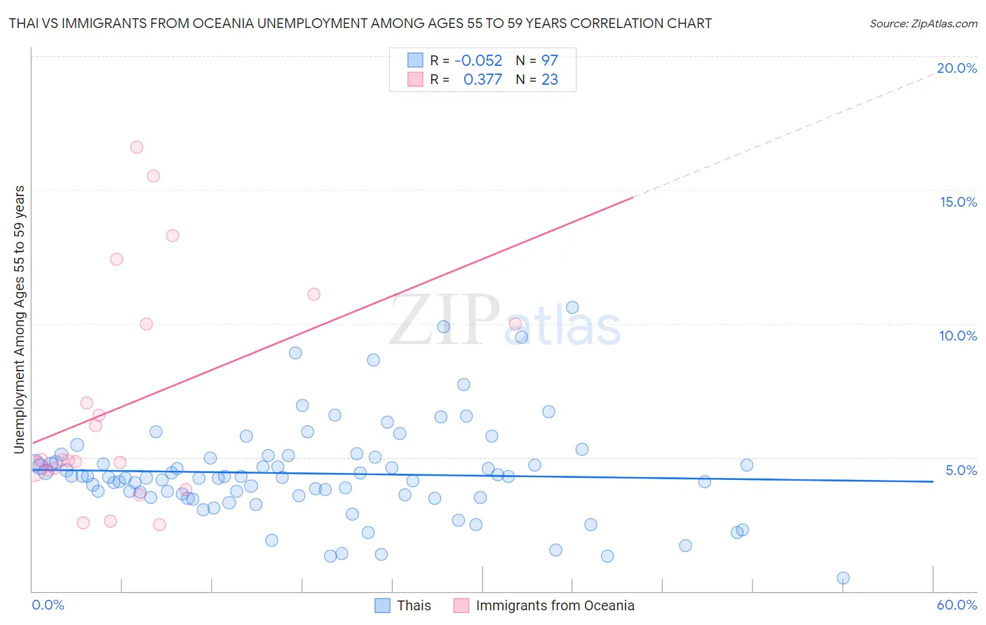 Thai vs Immigrants from Oceania Unemployment Among Ages 55 to 59 years