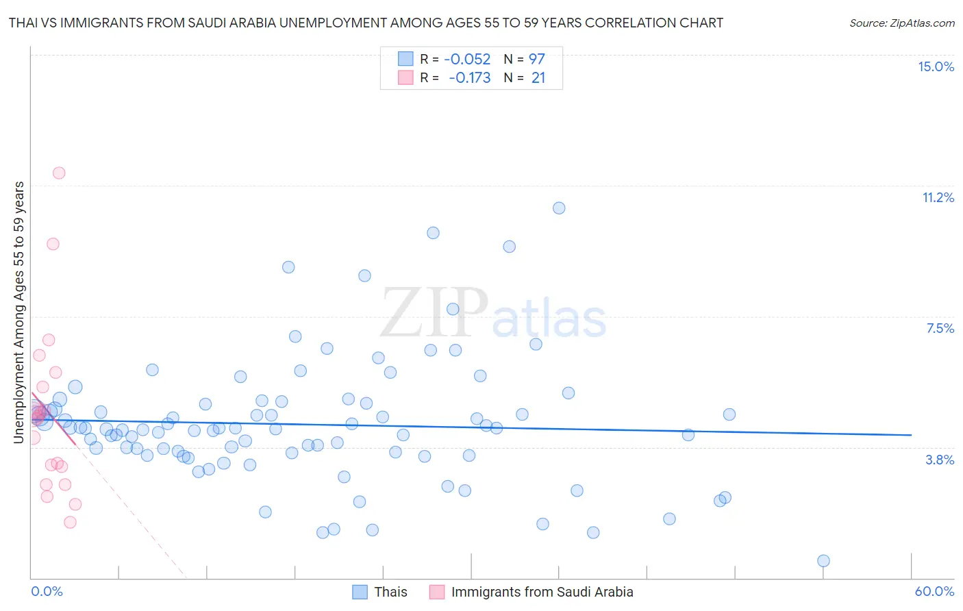 Thai vs Immigrants from Saudi Arabia Unemployment Among Ages 55 to 59 years