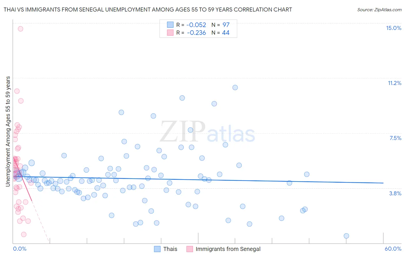 Thai vs Immigrants from Senegal Unemployment Among Ages 55 to 59 years