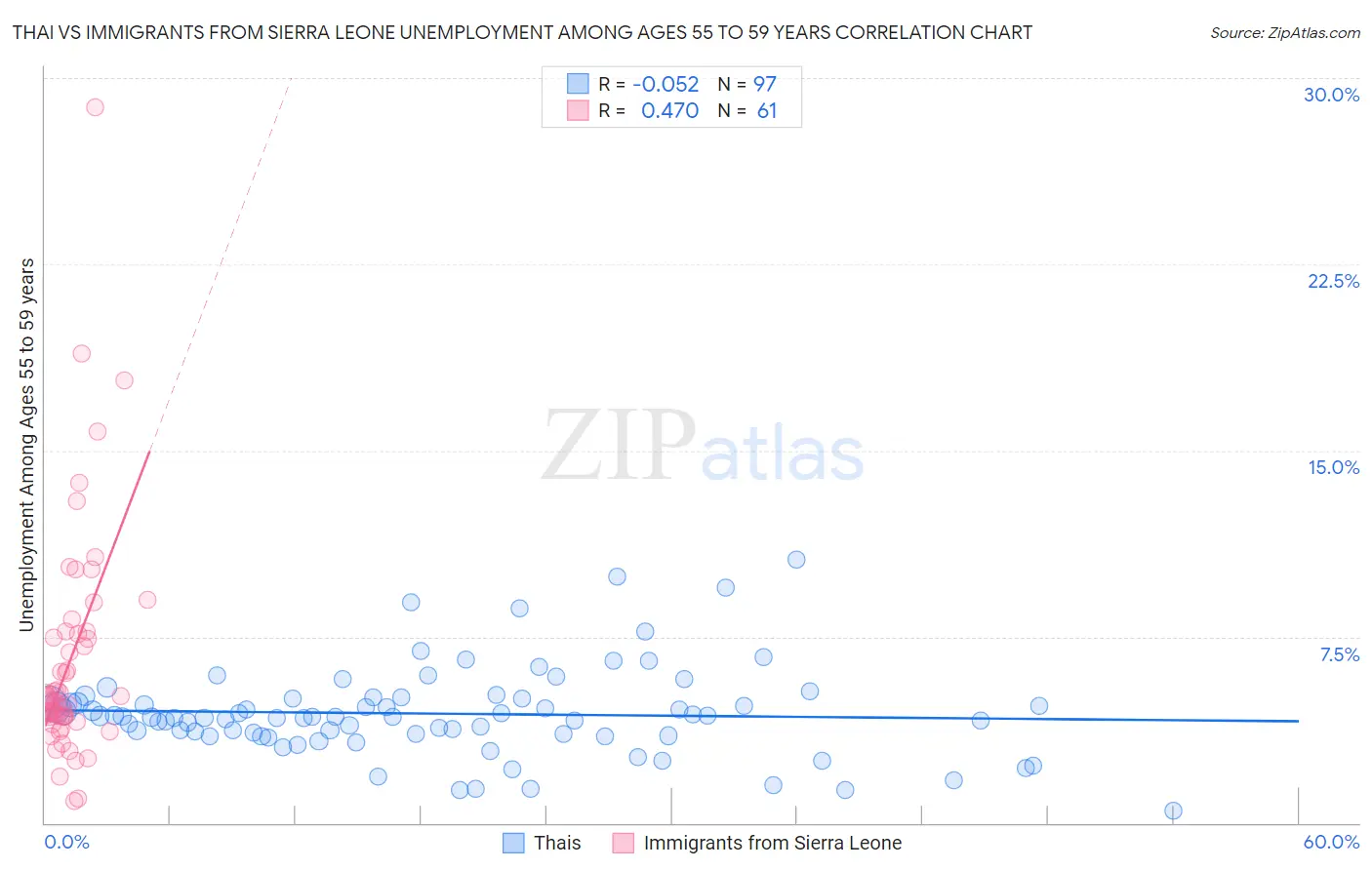 Thai vs Immigrants from Sierra Leone Unemployment Among Ages 55 to 59 years