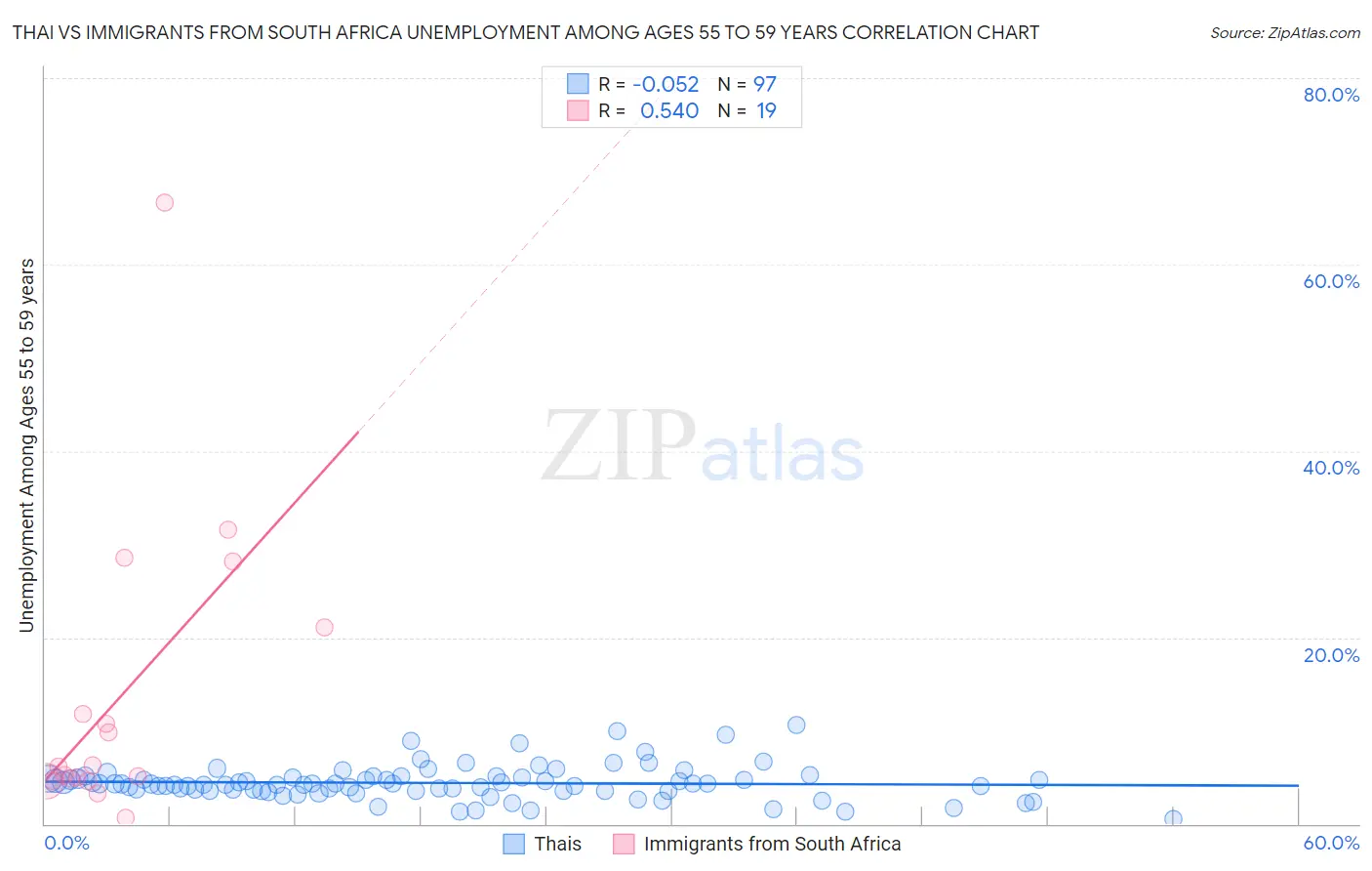 Thai vs Immigrants from South Africa Unemployment Among Ages 55 to 59 years