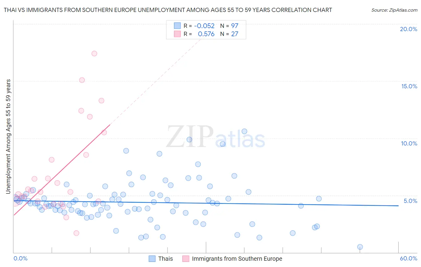 Thai vs Immigrants from Southern Europe Unemployment Among Ages 55 to 59 years