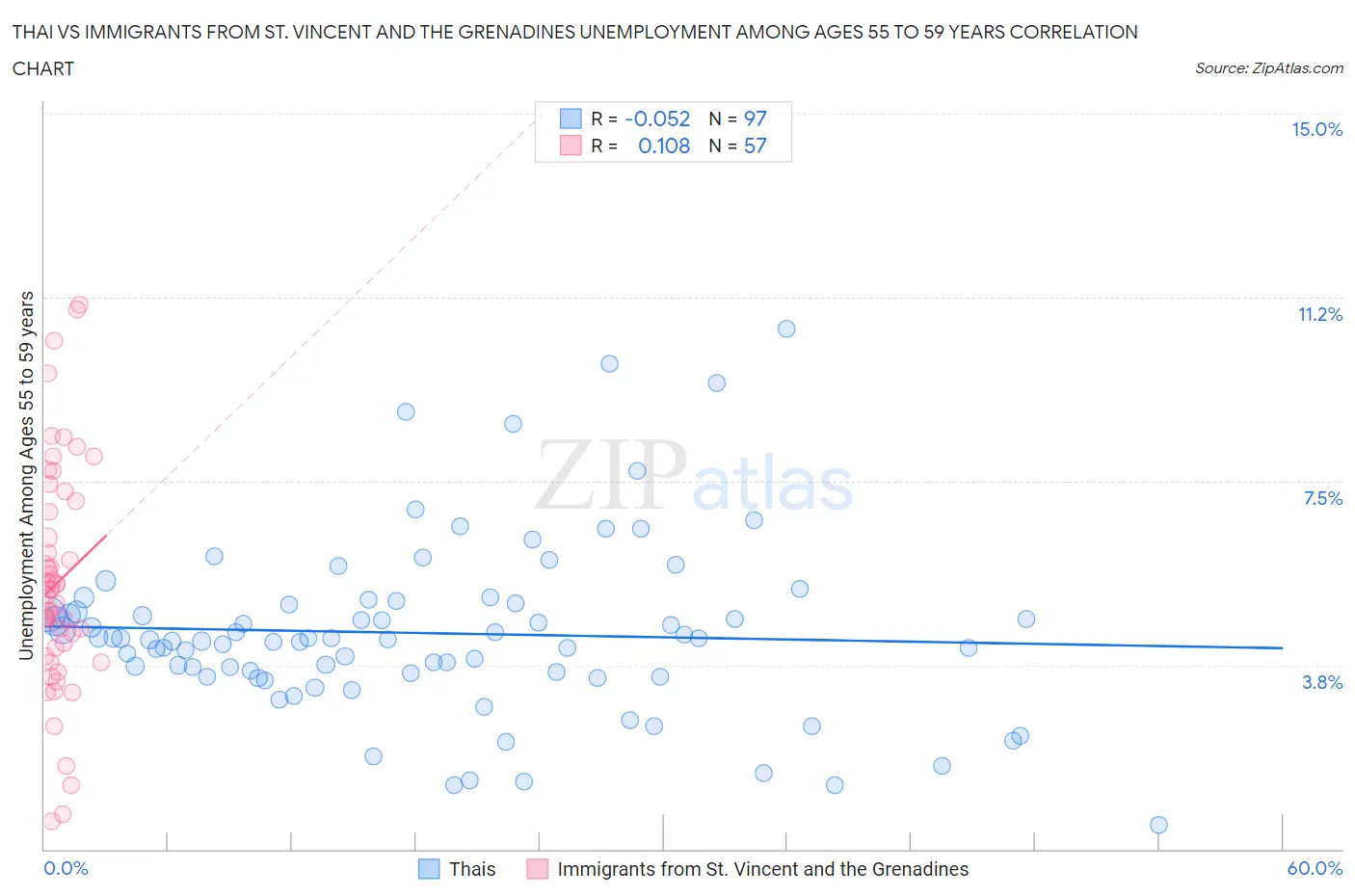 Thai vs Immigrants from St. Vincent and the Grenadines Unemployment Among Ages 55 to 59 years