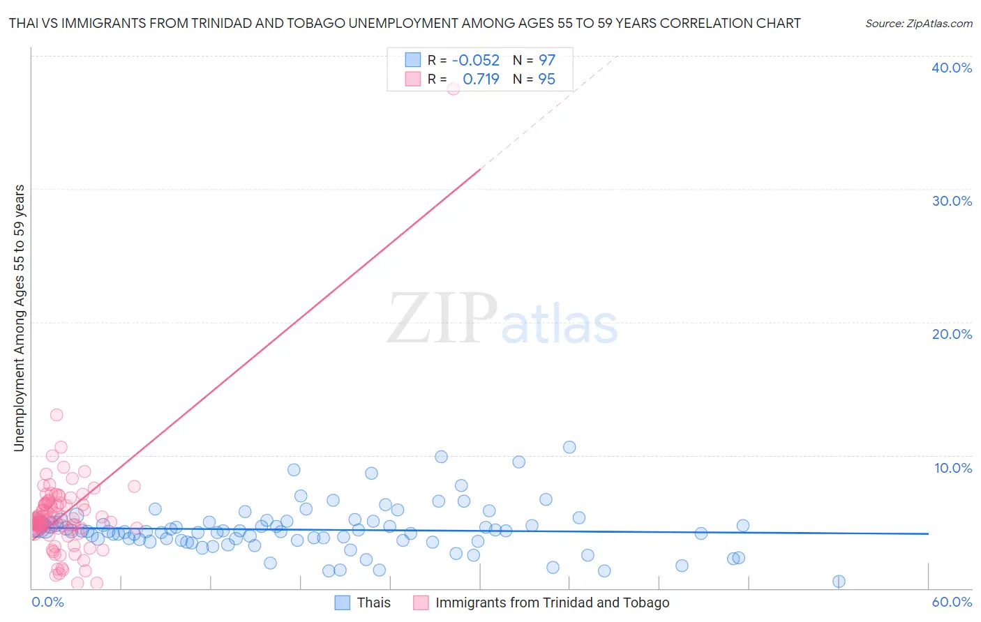 Thai vs Immigrants from Trinidad and Tobago Unemployment Among Ages 55 to 59 years