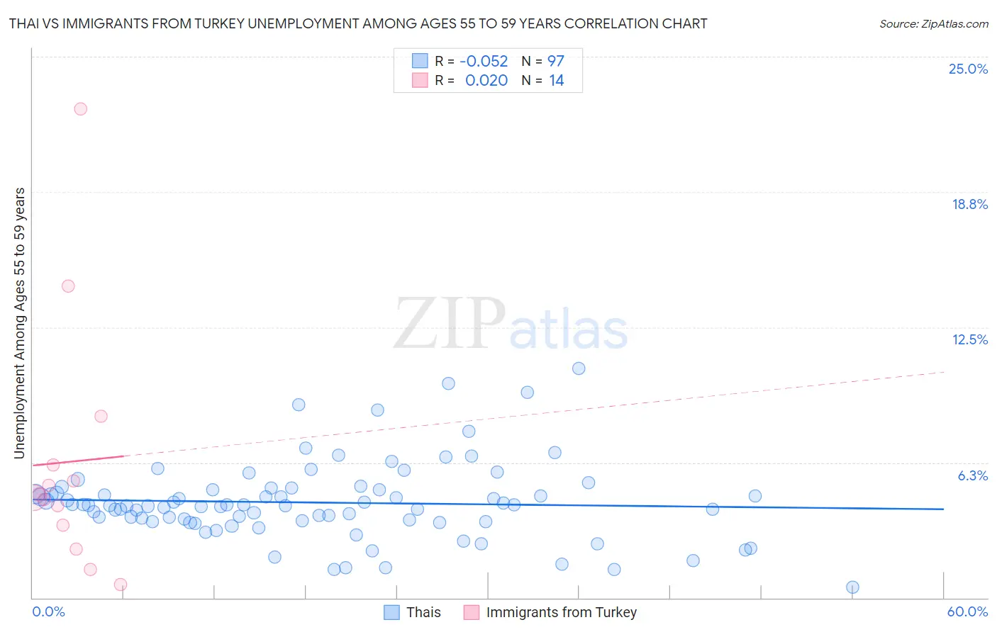 Thai vs Immigrants from Turkey Unemployment Among Ages 55 to 59 years