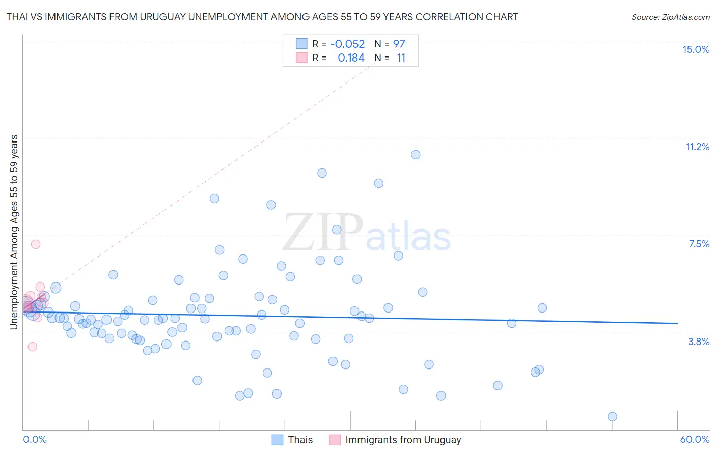 Thai vs Immigrants from Uruguay Unemployment Among Ages 55 to 59 years