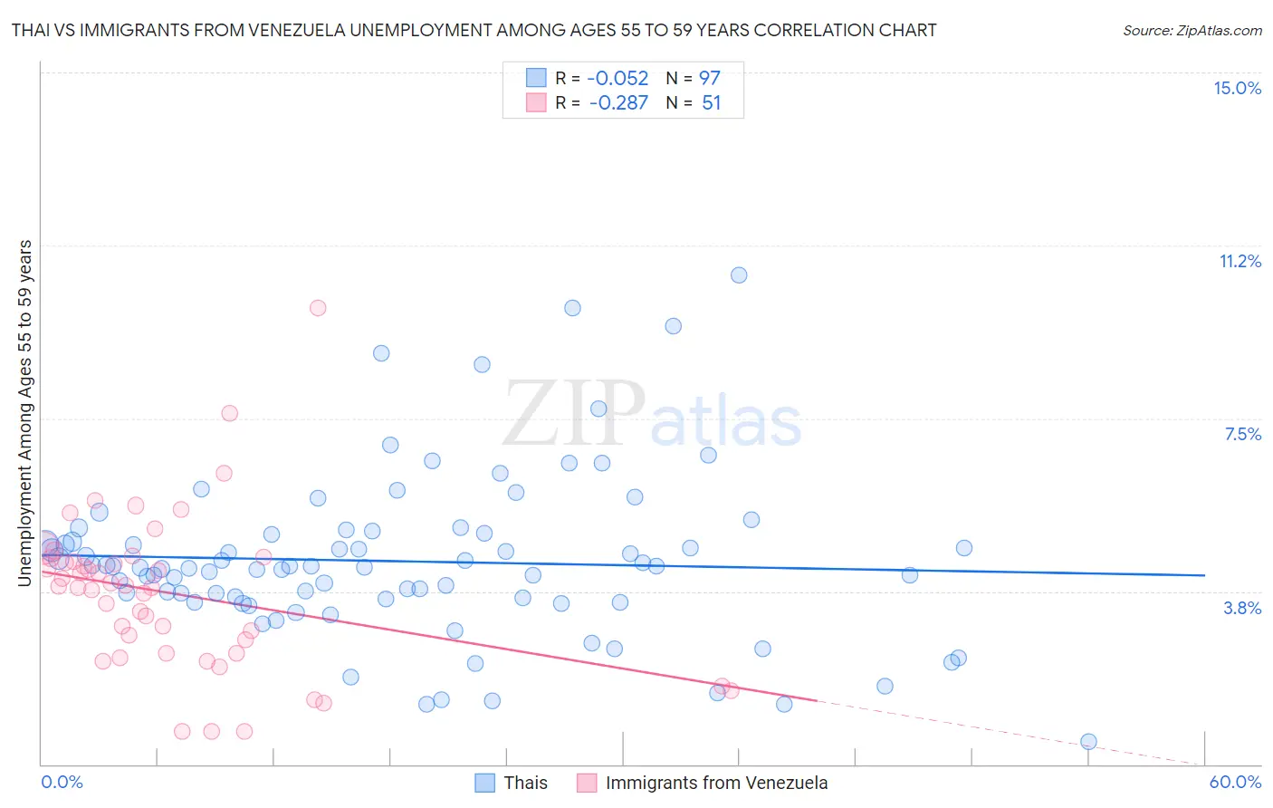 Thai vs Immigrants from Venezuela Unemployment Among Ages 55 to 59 years
