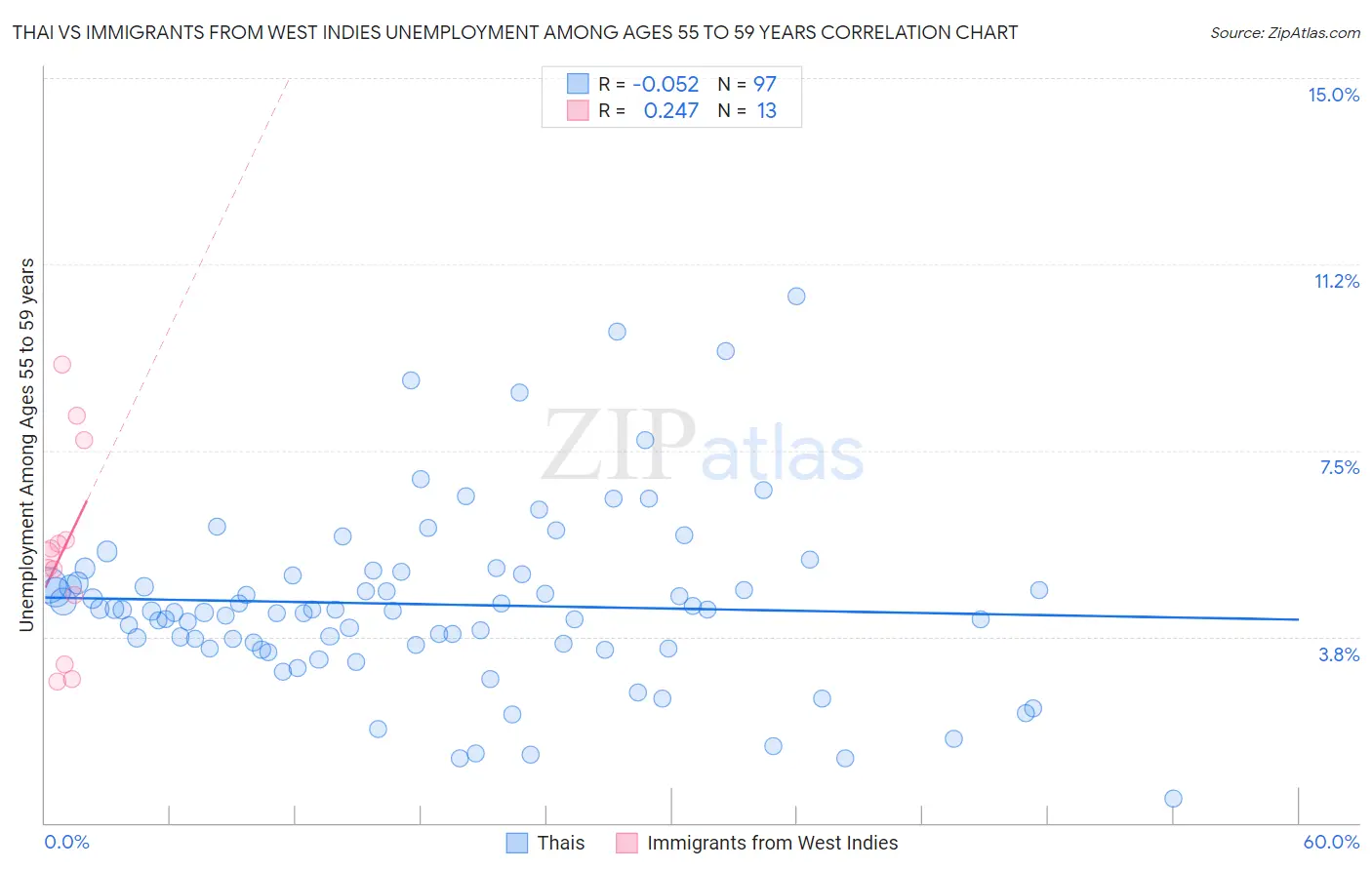 Thai vs Immigrants from West Indies Unemployment Among Ages 55 to 59 years