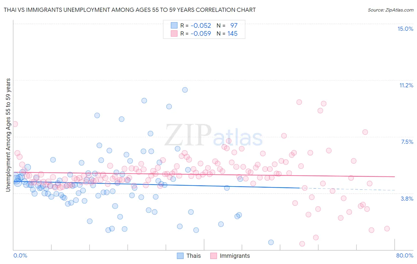 Thai vs Immigrants Unemployment Among Ages 55 to 59 years