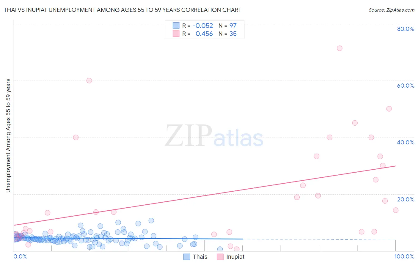 Thai vs Inupiat Unemployment Among Ages 55 to 59 years