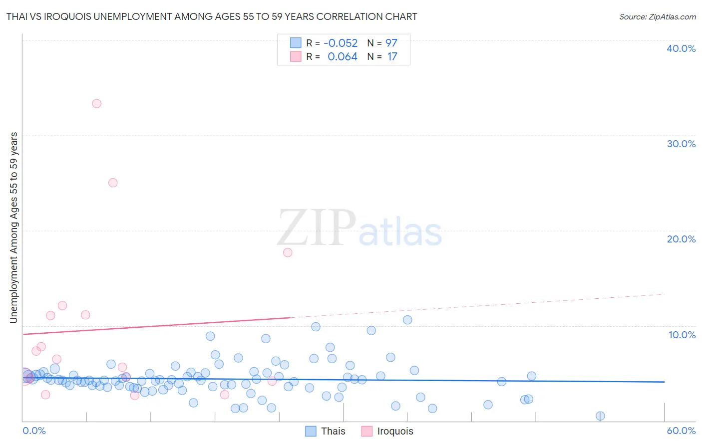 Thai vs Iroquois Unemployment Among Ages 55 to 59 years