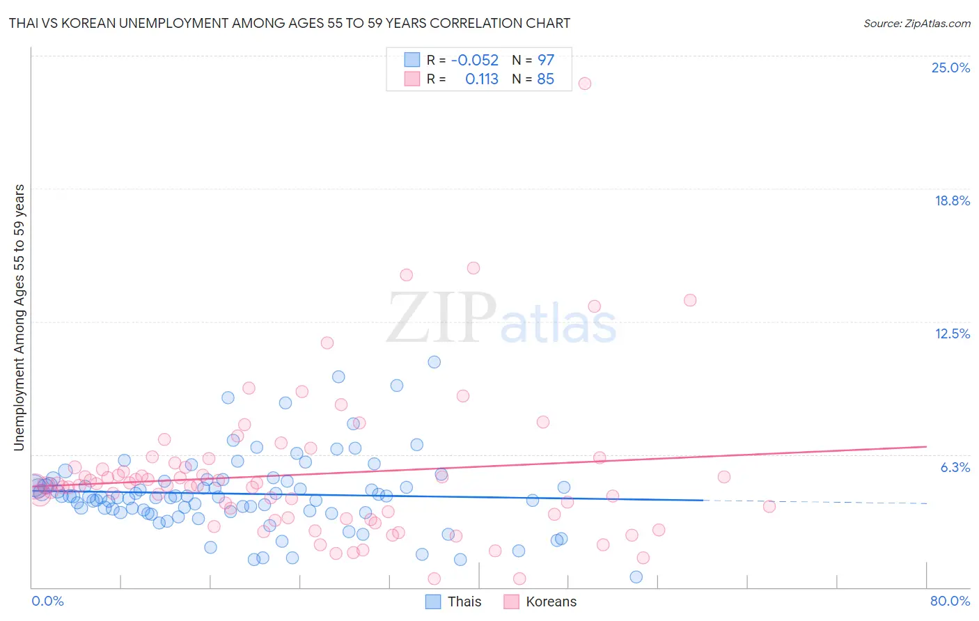 Thai vs Korean Unemployment Among Ages 55 to 59 years