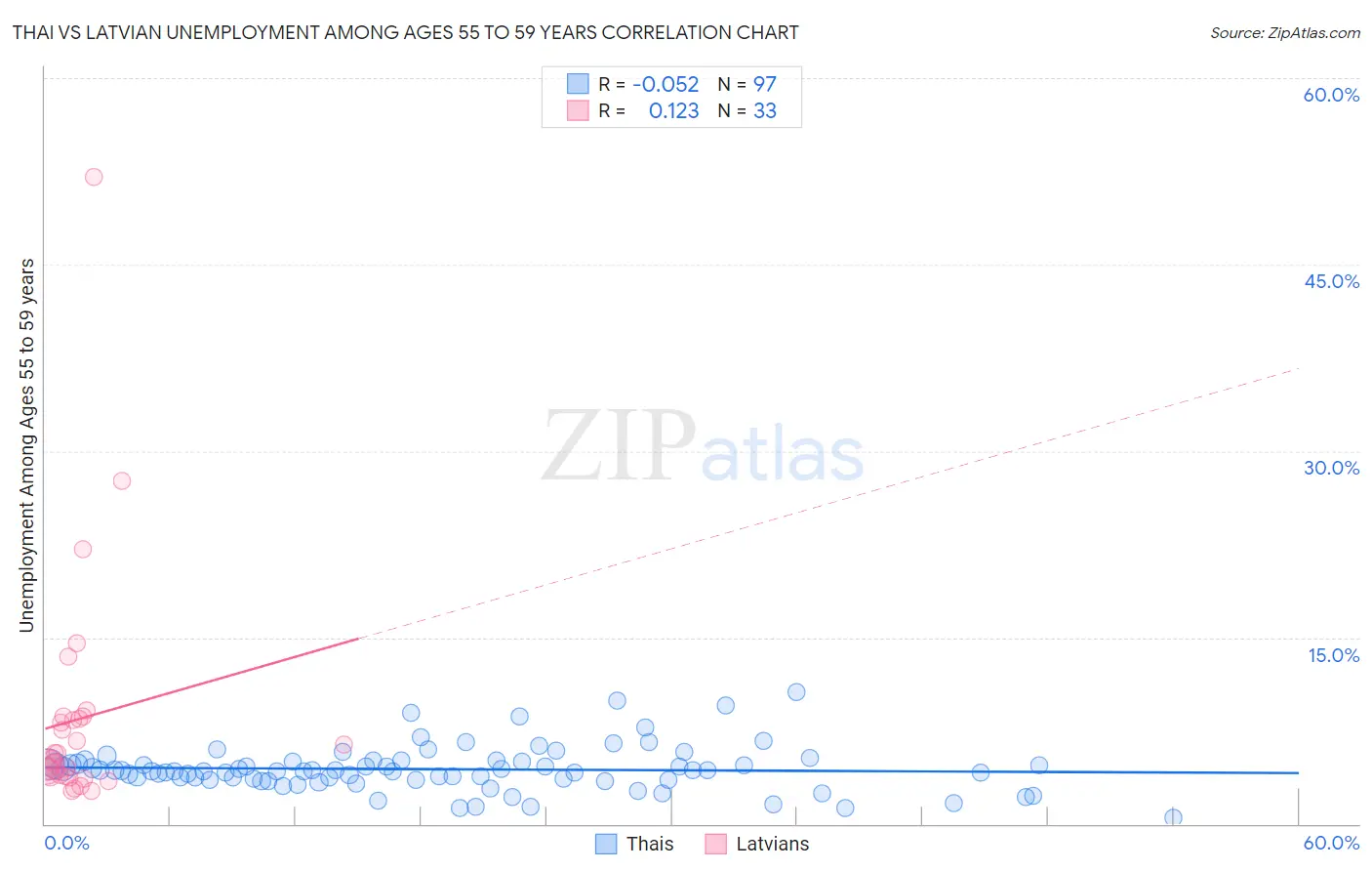 Thai vs Latvian Unemployment Among Ages 55 to 59 years