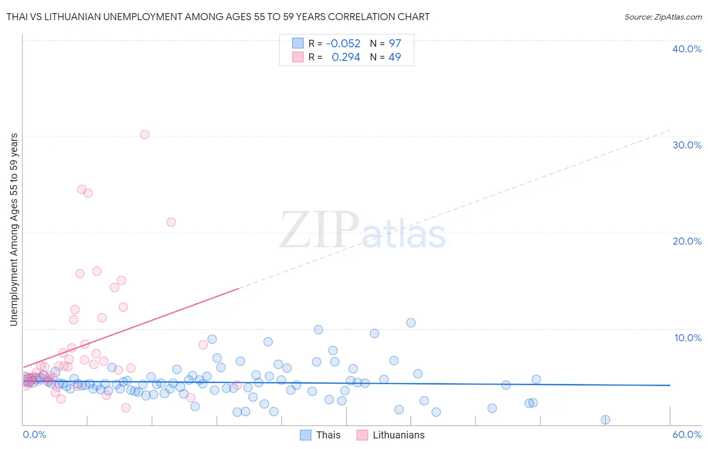 Thai vs Lithuanian Unemployment Among Ages 55 to 59 years