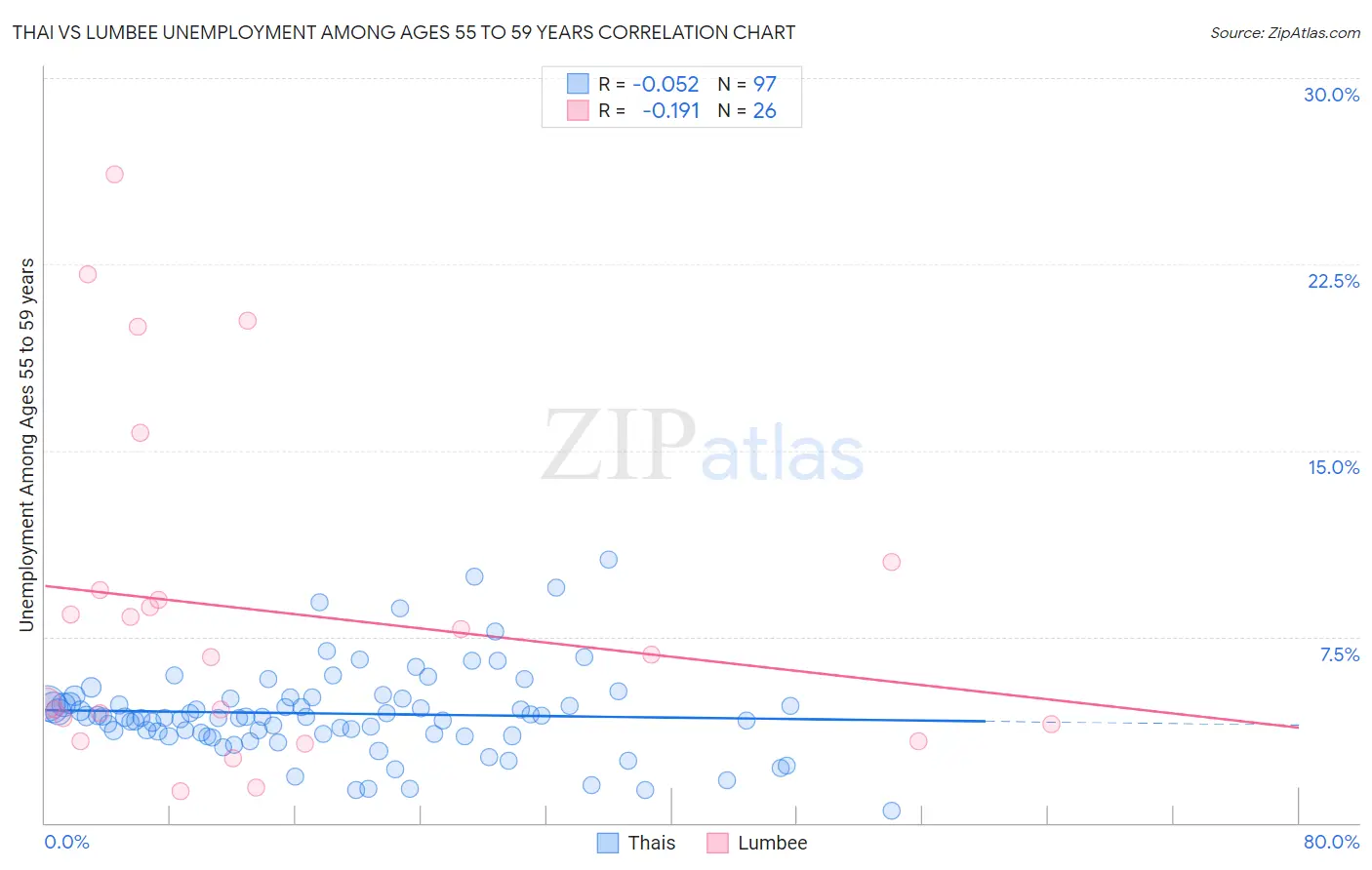 Thai vs Lumbee Unemployment Among Ages 55 to 59 years