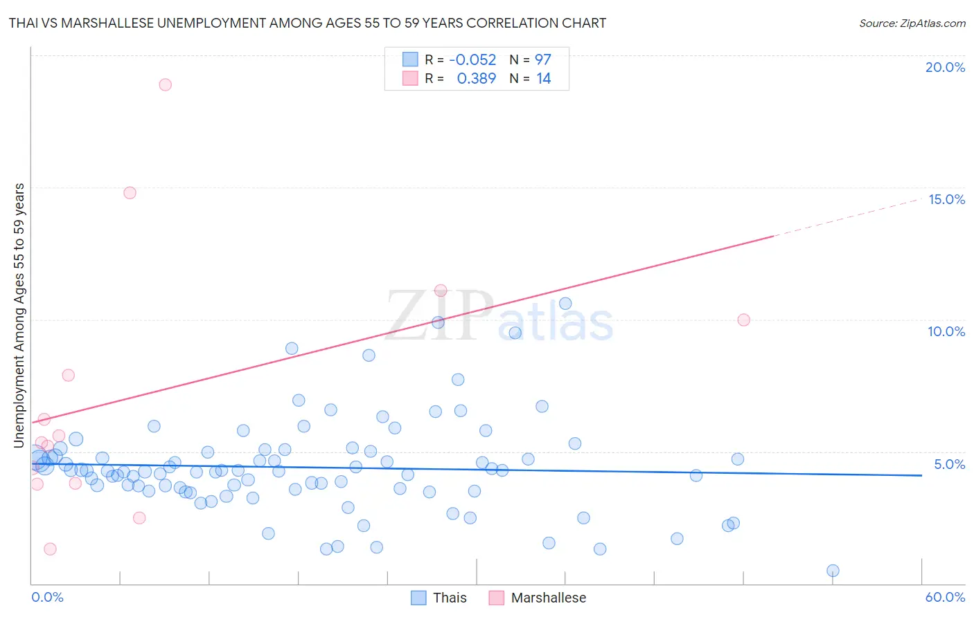 Thai vs Marshallese Unemployment Among Ages 55 to 59 years