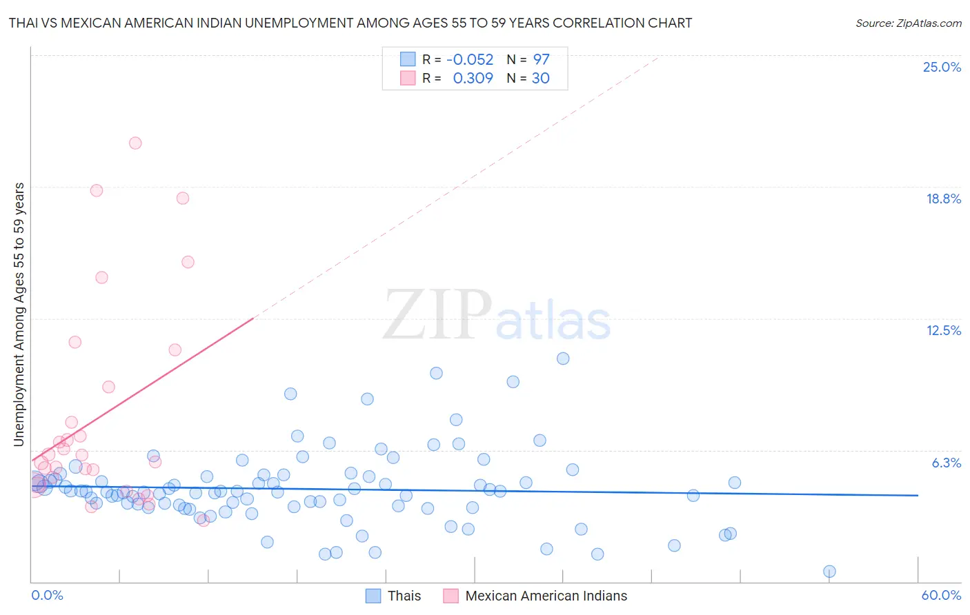 Thai vs Mexican American Indian Unemployment Among Ages 55 to 59 years