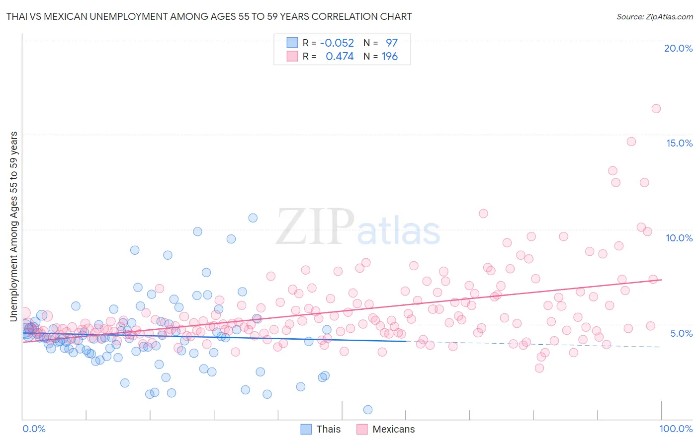 Thai vs Mexican Unemployment Among Ages 55 to 59 years