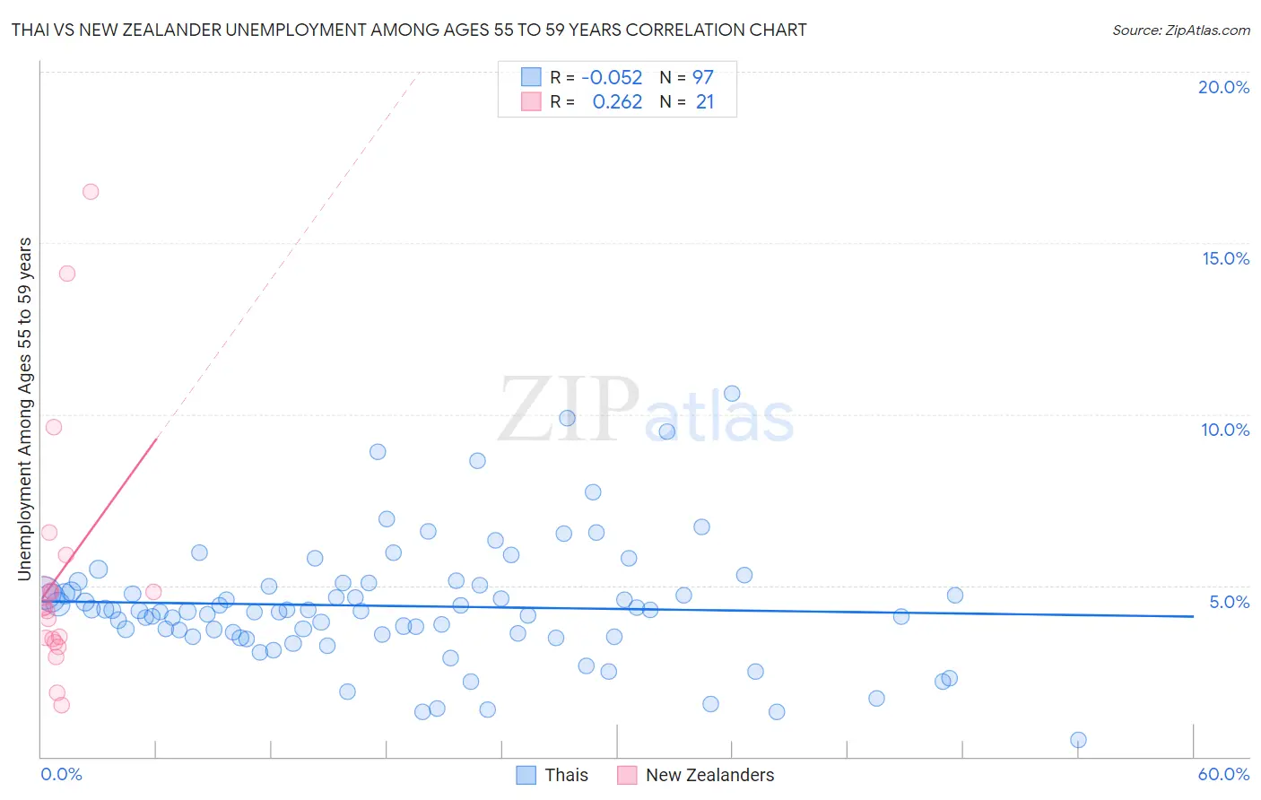 Thai vs New Zealander Unemployment Among Ages 55 to 59 years