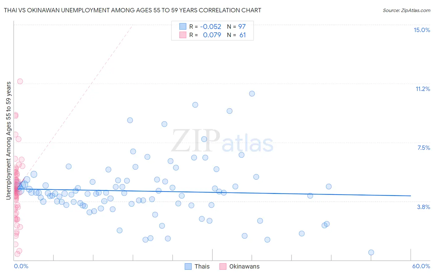Thai vs Okinawan Unemployment Among Ages 55 to 59 years
