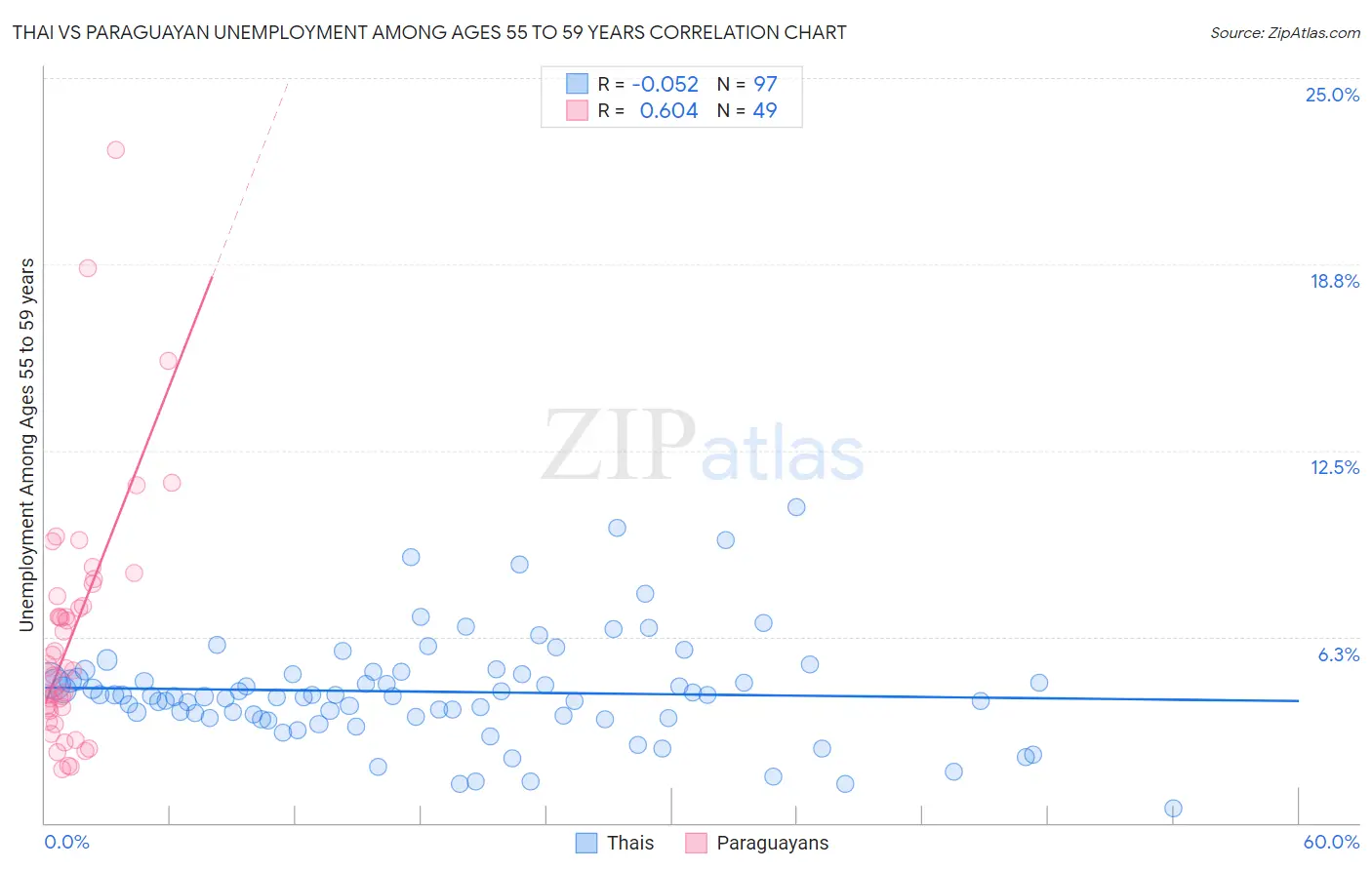 Thai vs Paraguayan Unemployment Among Ages 55 to 59 years