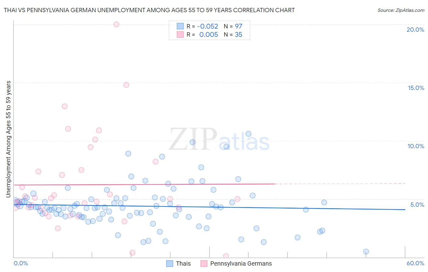 Thai vs Pennsylvania German Unemployment Among Ages 55 to 59 years