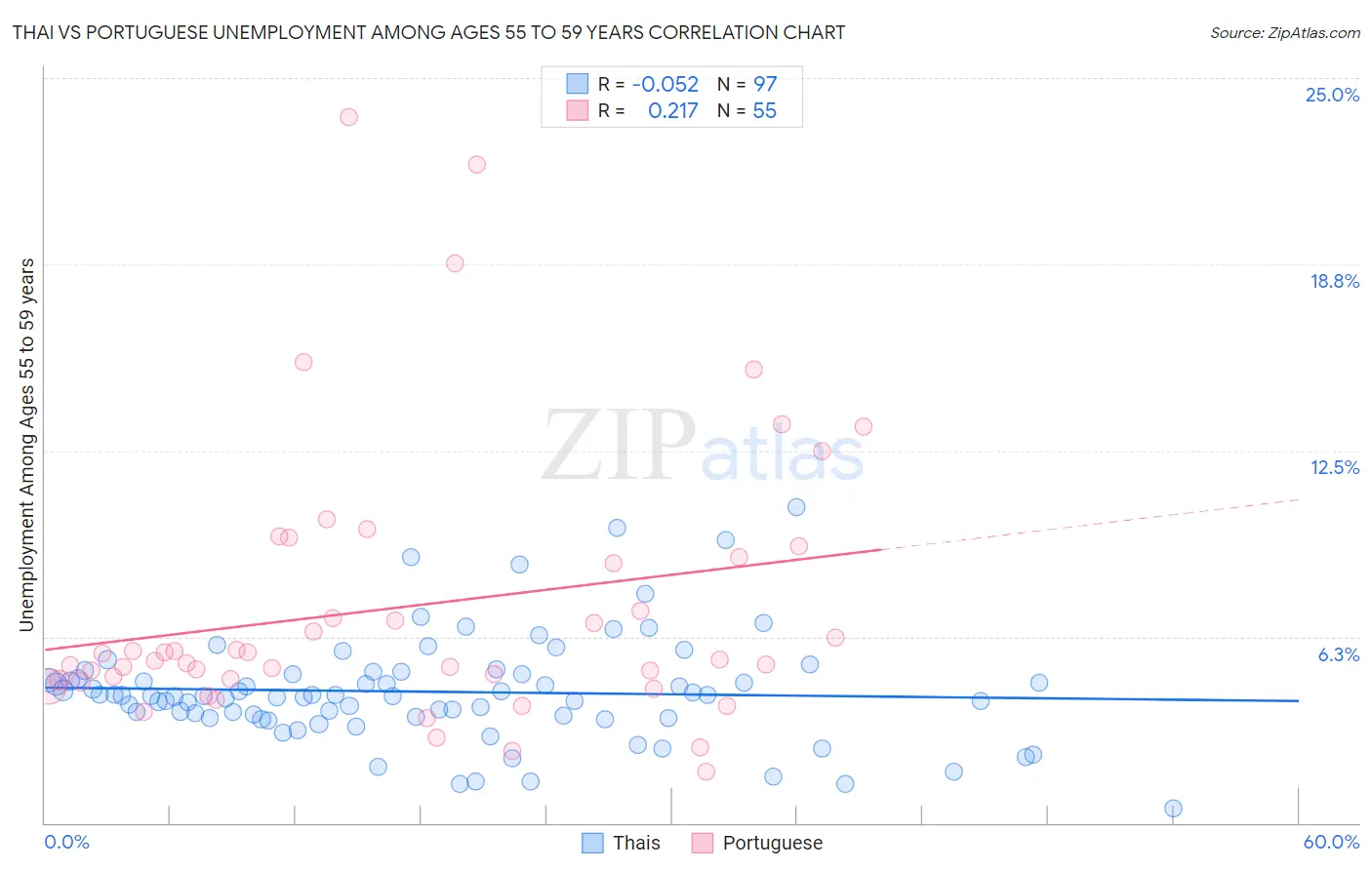 Thai vs Portuguese Unemployment Among Ages 55 to 59 years