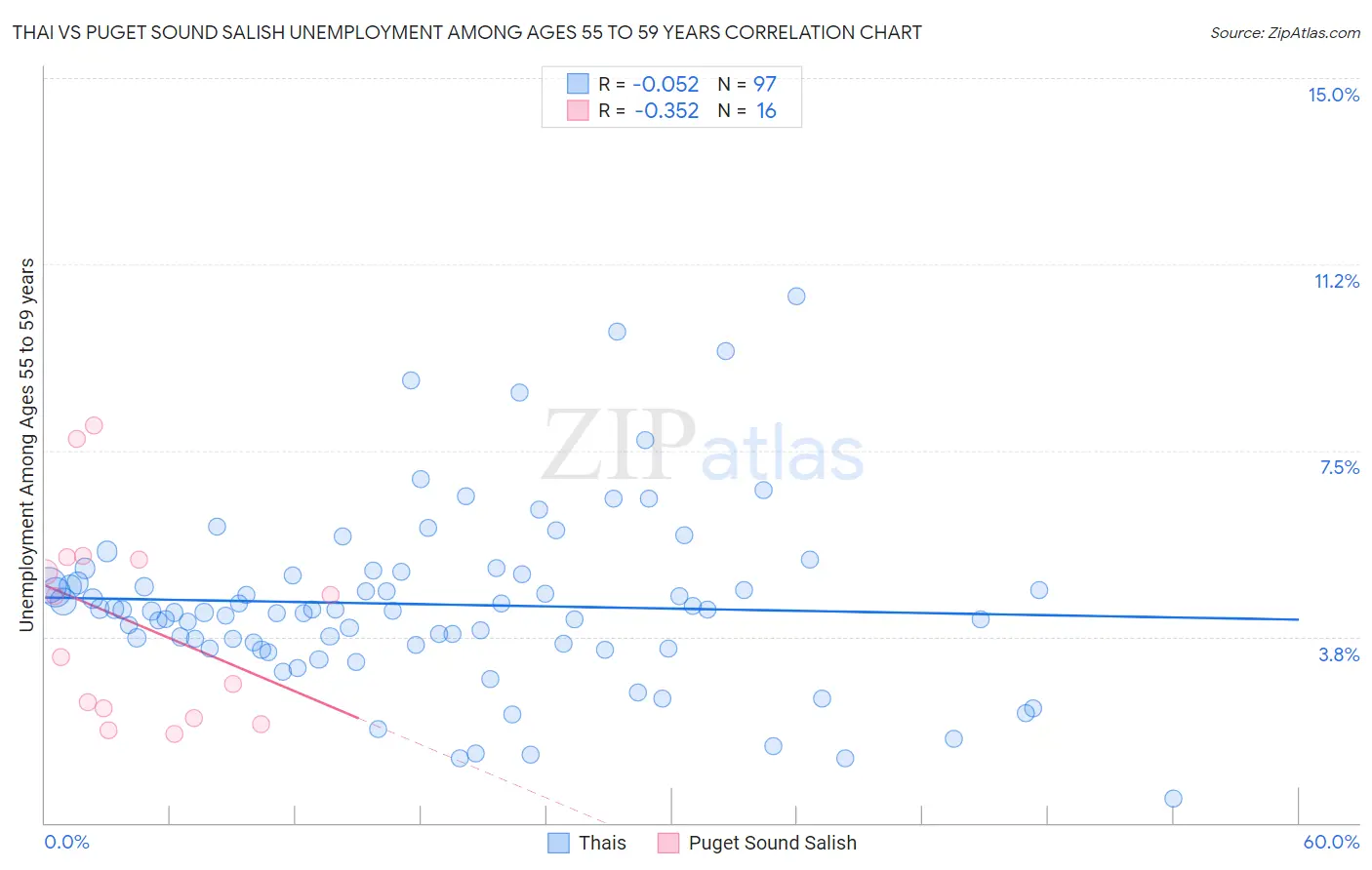 Thai vs Puget Sound Salish Unemployment Among Ages 55 to 59 years