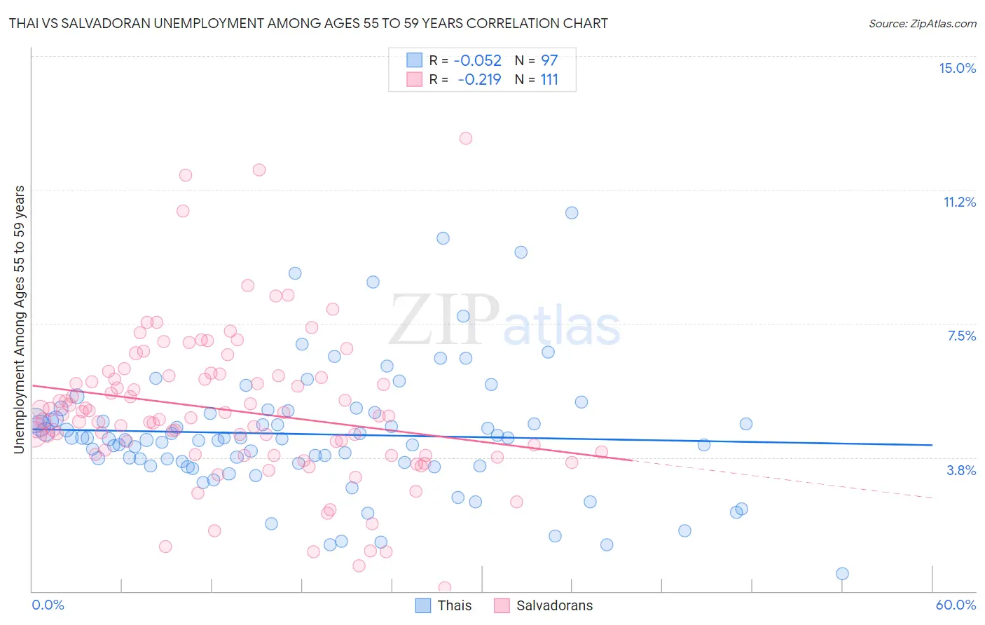 Thai vs Salvadoran Unemployment Among Ages 55 to 59 years