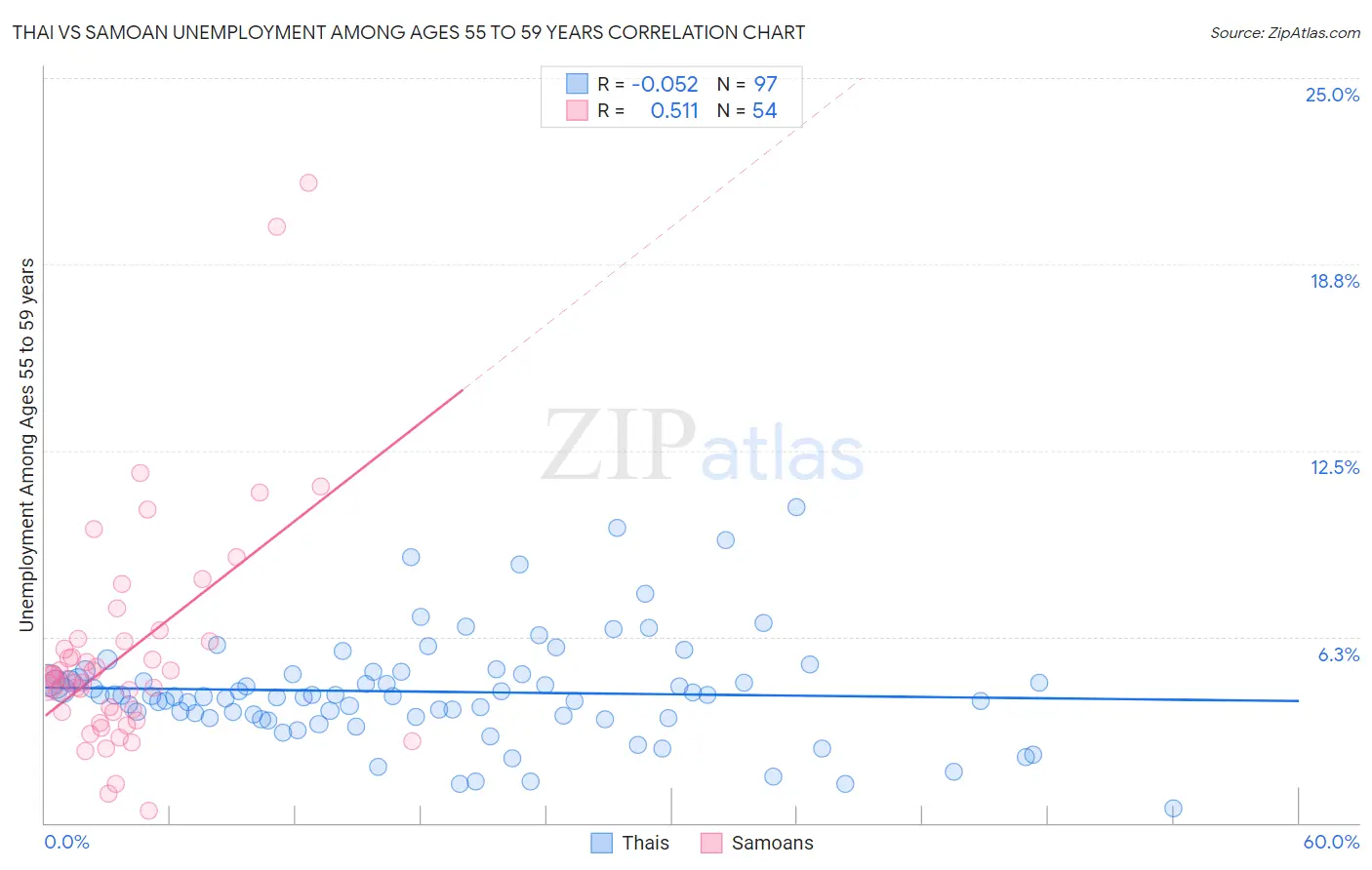Thai vs Samoan Unemployment Among Ages 55 to 59 years