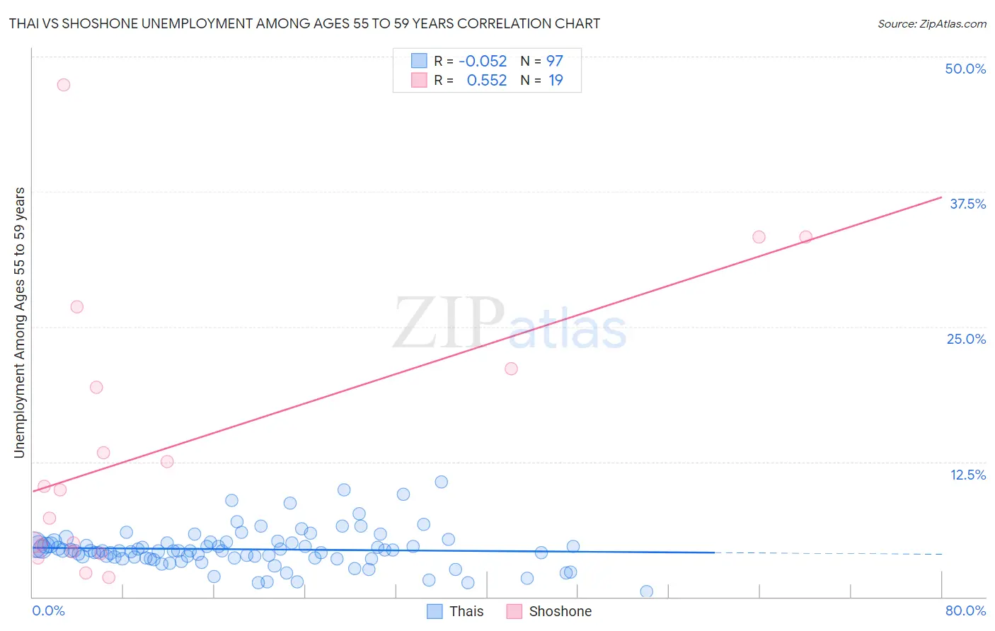 Thai vs Shoshone Unemployment Among Ages 55 to 59 years