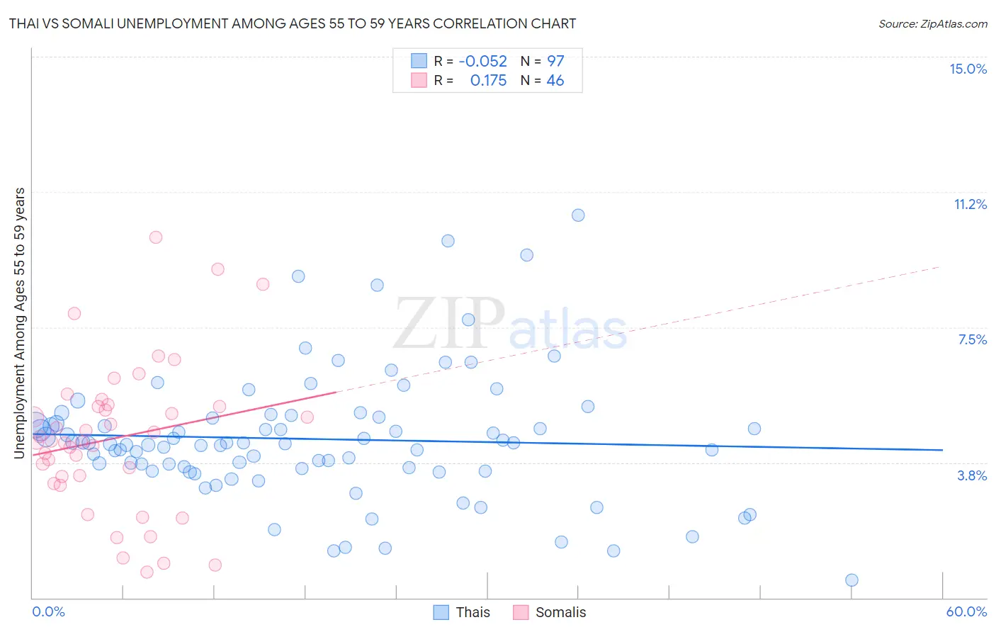 Thai vs Somali Unemployment Among Ages 55 to 59 years
